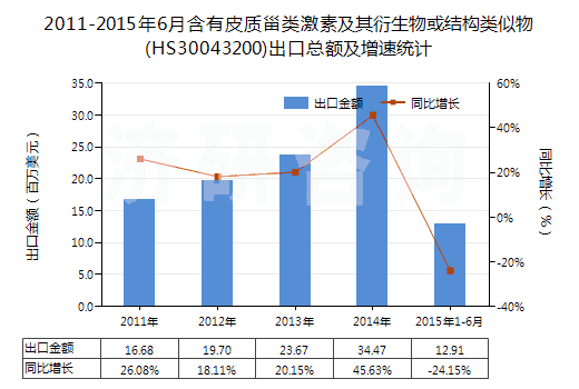 2011-2015年6月含有皮質(zhì)甾類激素及其衍生物或結(jié)構(gòu)類似物(HS30043200)出口總額及增速統(tǒng)計